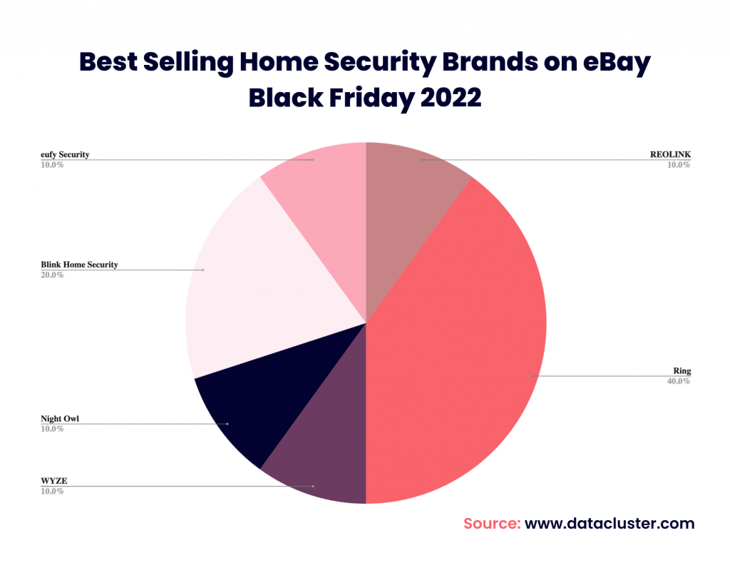 Best Selling Home Security Brands on eBay - Black Friday 2022 - datacluster.com