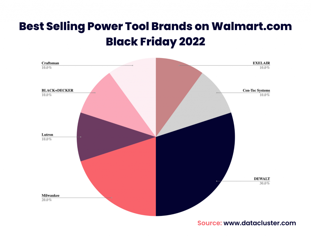 Best Selling Power Tool Brands on Walmart.com - Black Friday 2022 - datacluster.com