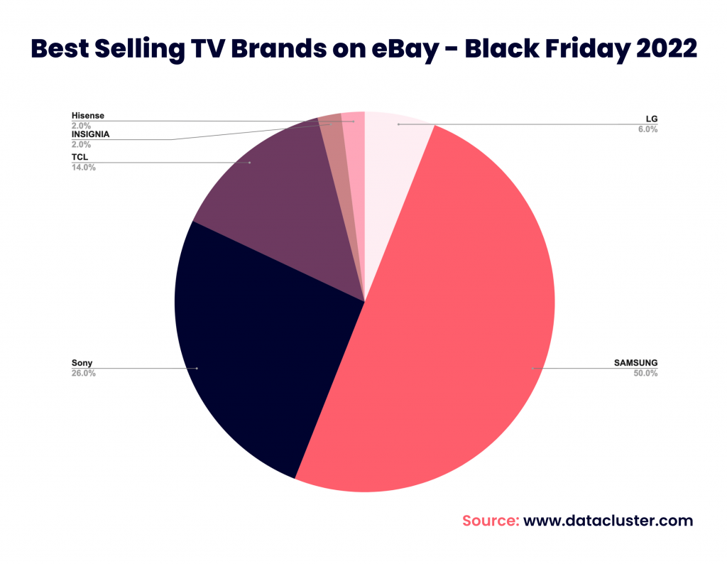 Best Selling TV Brands on eBay - Black Friday 2022 - Holiday Shopping Trends - datacluster.com